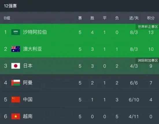 何塞卢在加盟皇马后表现出色，他是皇马阵中出场时间第9多的球员，也是球队的第3射手，打进了8个进球。